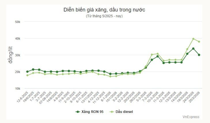 Giá xăng giảm gần 4.000 đồng một lít