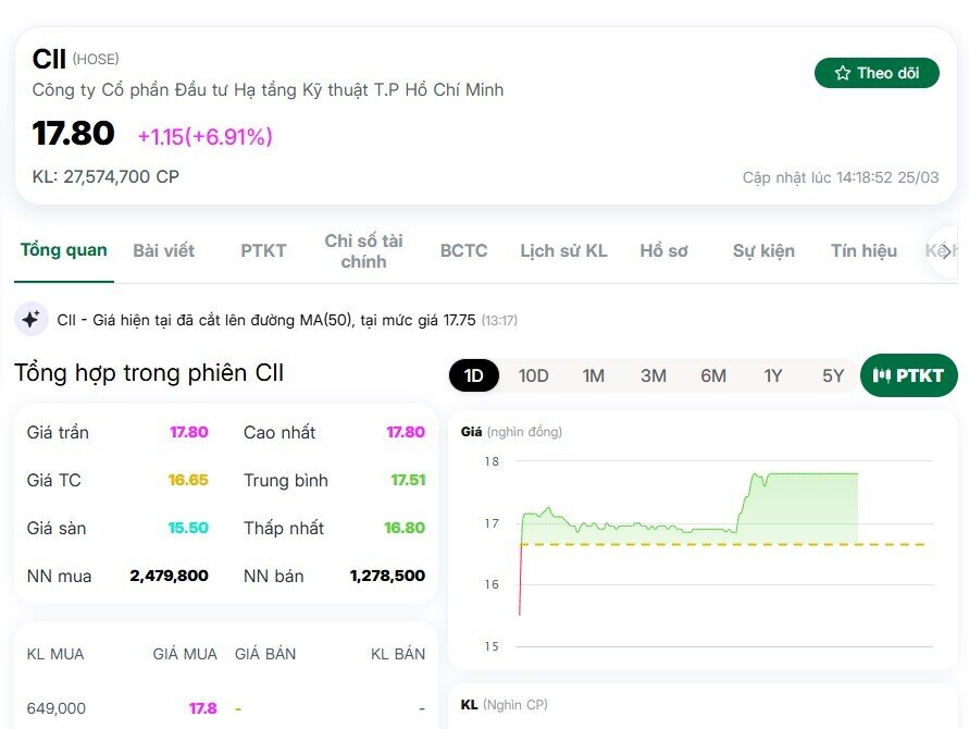 Sóng Thủ Thiêm đẩy cổ phiếu CII tăng trần