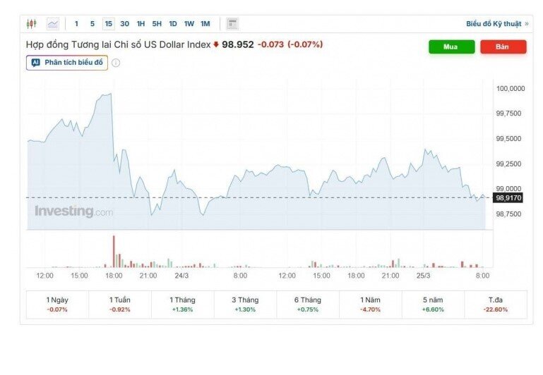 Tỷ giá USD/VND hôm nay 25/3: Thế giới trượt khỏi ngưỡng 99 điểm, thị trường chợ đen hạ nhiệt