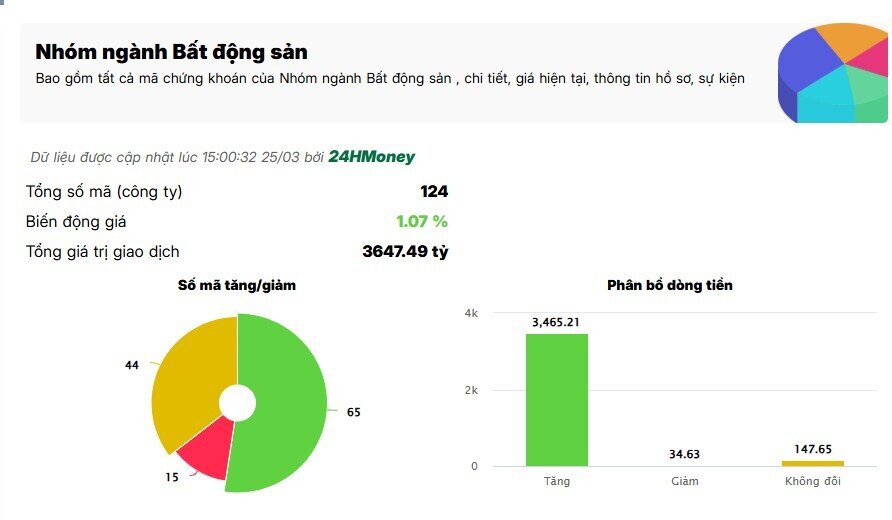 Âm thầm gom hàng, dòng tiền lớn đang đặt cược vào cổ đất?