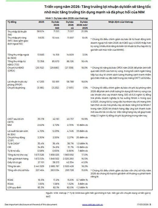 Một mã ngân hàng được 'chọn mặt gửi vàng' khuyến nghị MUA, kỳ vọng tăng gần 26%