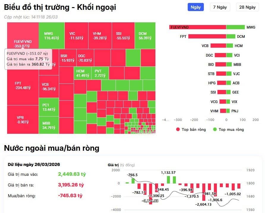 Khối ngoại chưa dừng bán ròng, đâu là mã bị “xả” mạnh?