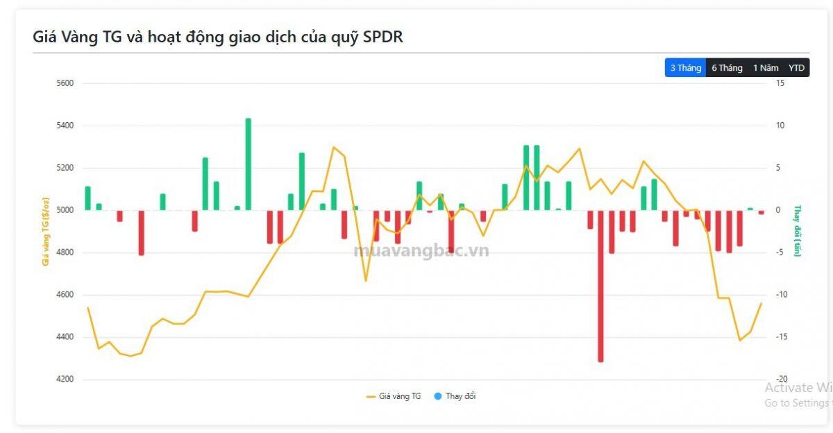 “Cá voi” vàng xả hàng, thị trường sắp có biến?