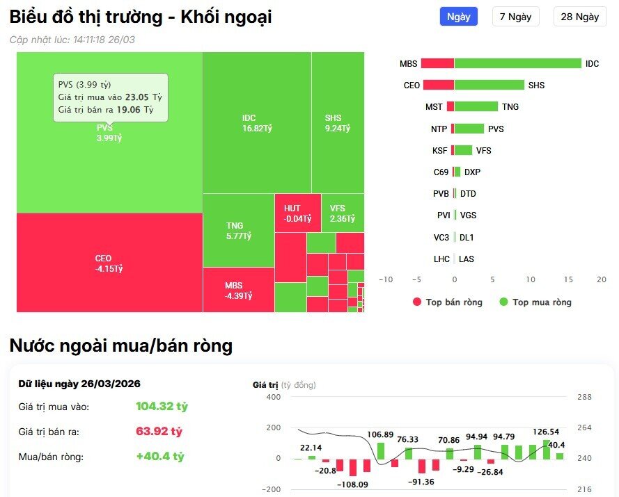 Khối ngoại chưa dừng bán ròng, đâu là mã bị “xả” mạnh?