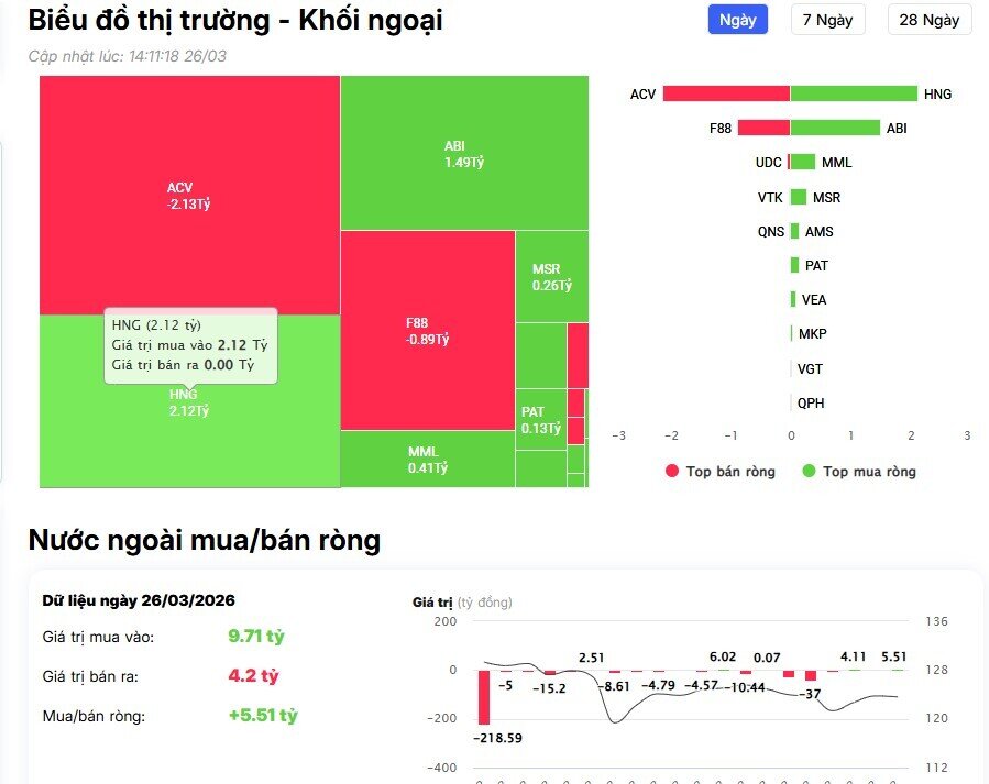 Khối ngoại chưa dừng bán ròng, đâu là mã bị “xả” mạnh?