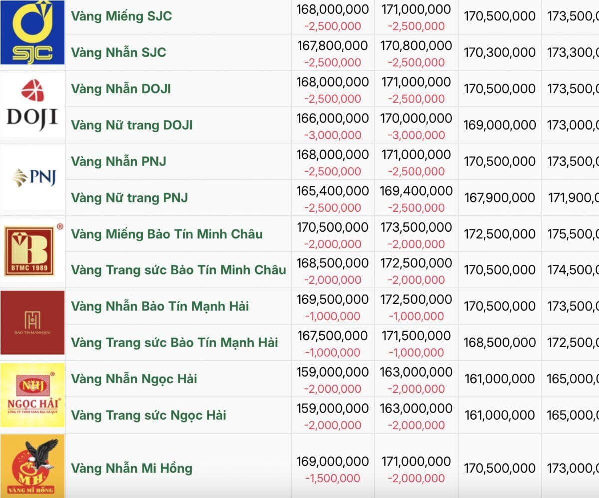 Sau 1 ngày “im ắng”, Bảo Tín Minh Châu quay lại với cú giảm sốc