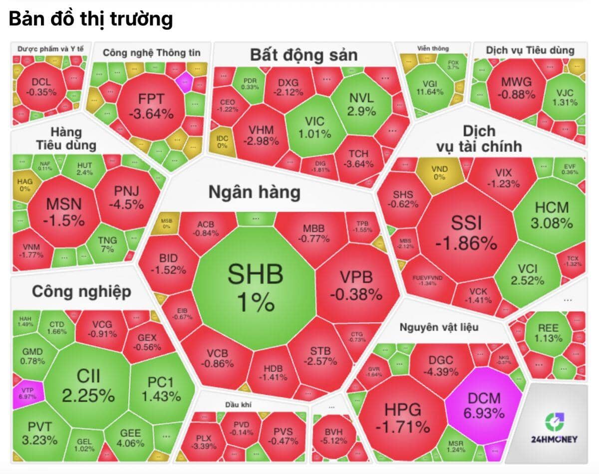 VN-Index quay đầu giảm mạnh, bluechips đồng loạt “đè” chỉ số