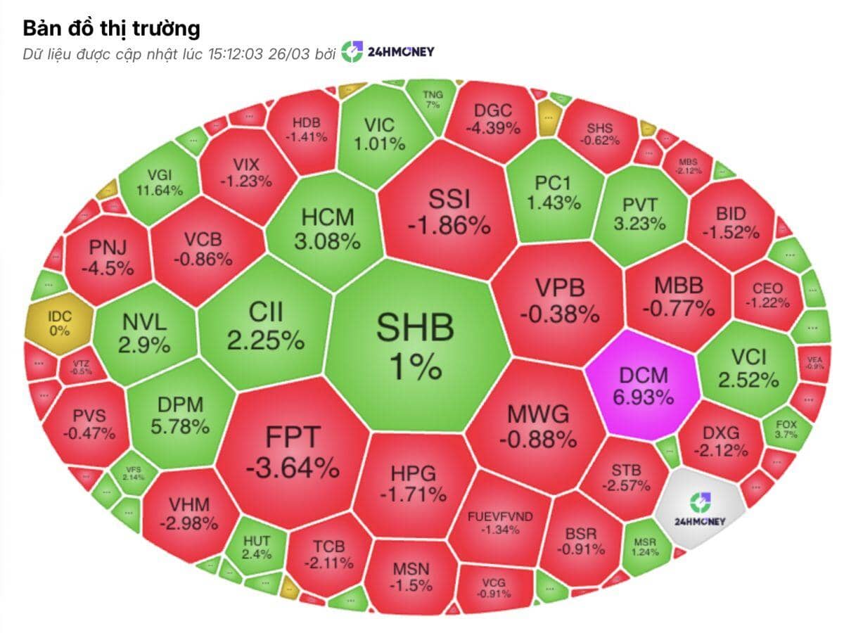 VN-Index quay đầu giảm mạnh, bluechips đồng loạt “đè” chỉ số