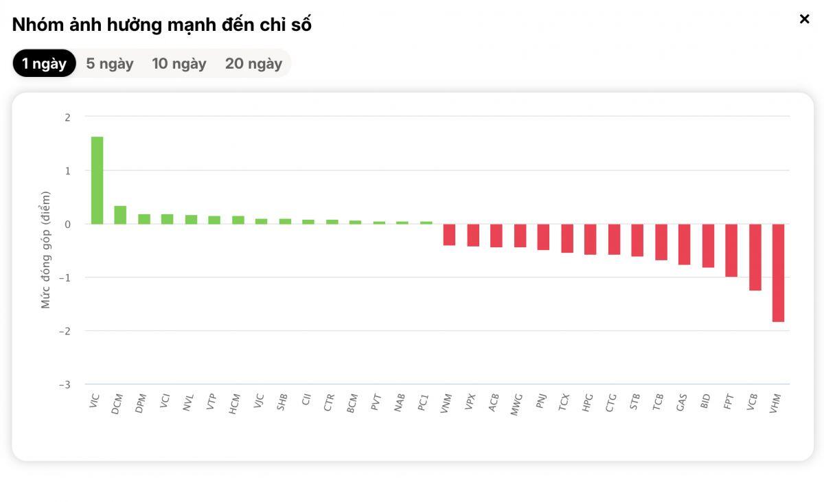 VN-Index quay đầu giảm mạnh, bluechips đồng loạt “đè” chỉ số