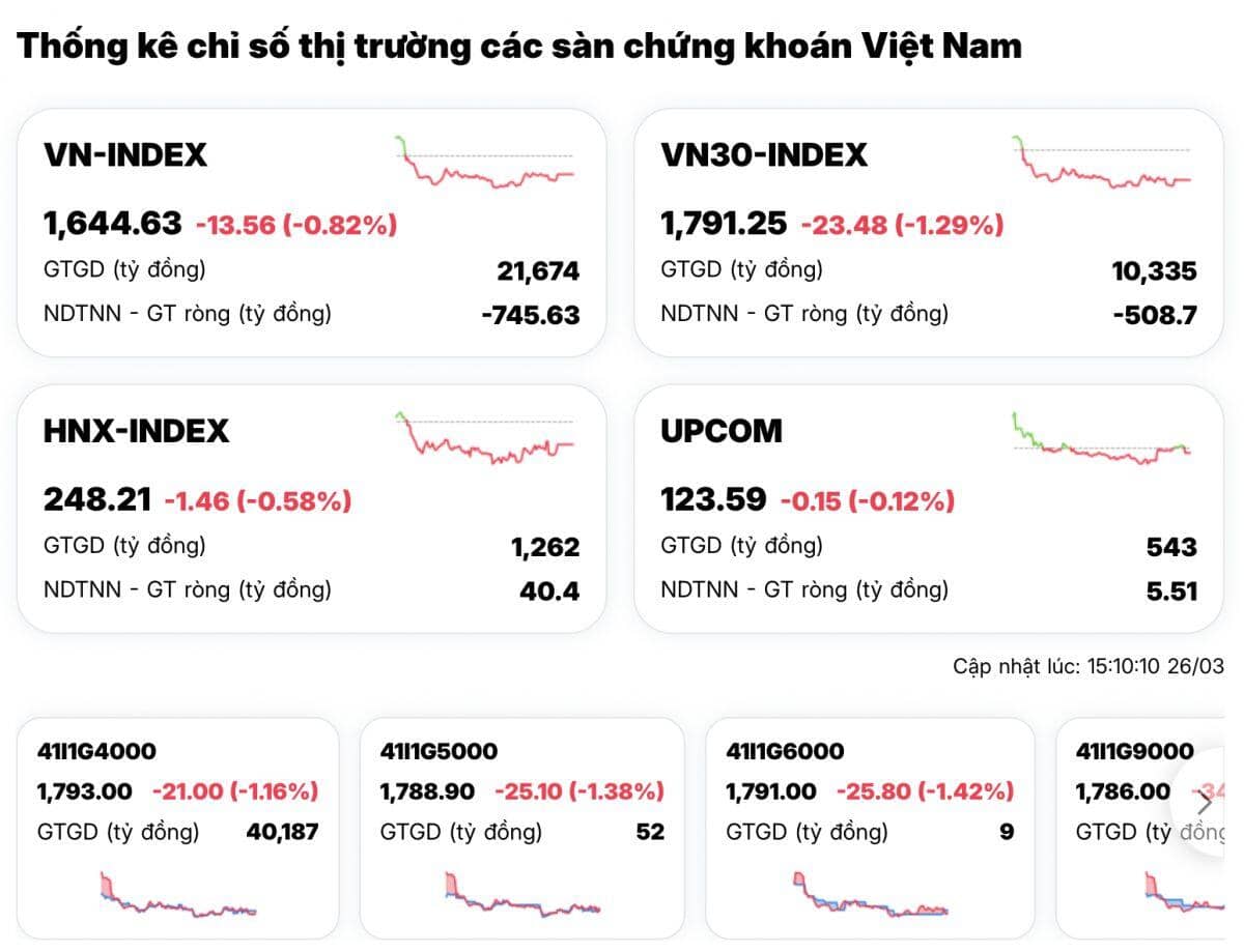 VN-Index quay đầu giảm mạnh, bluechips đồng loạt “đè” chỉ số