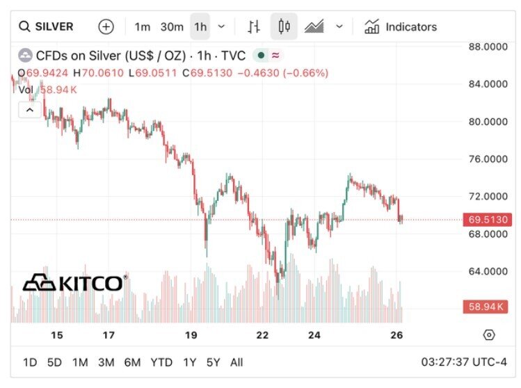 Giá bạc hôm nay 26/3: Thị trường trong nước tiếp tục điều chỉnh, xu hướng giảm chiếm ưu thế