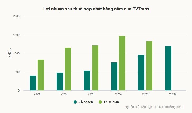 Công ty đầu ngành vận tải dầu khí giảm mục tiêu lợi nhuận