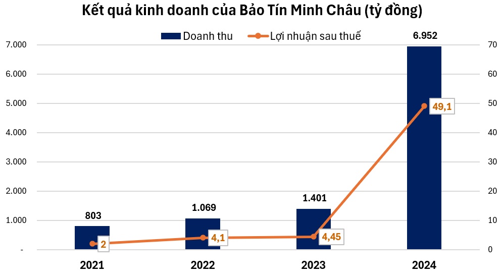 Nghịch lý Bảo Tín Minh Châu: Doanh thu 7.000 tỷ, lãi "mỏng như cánh gián"