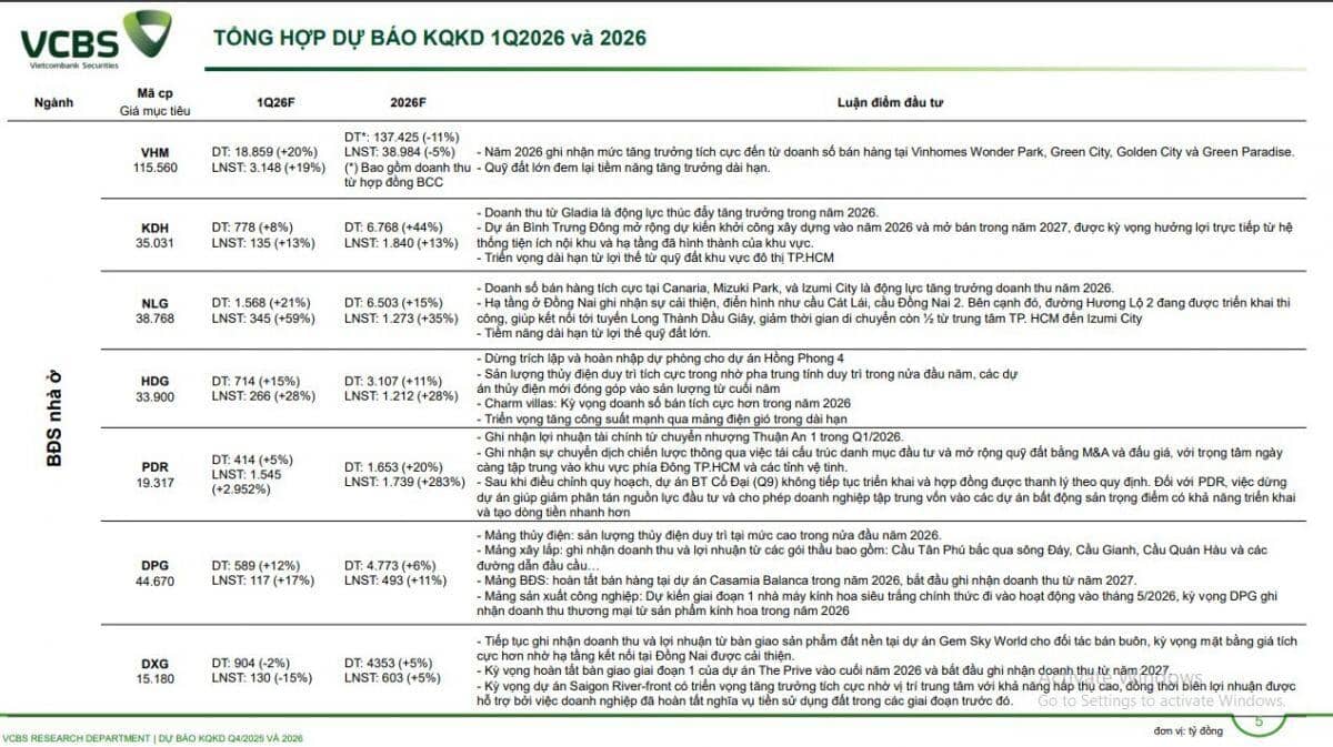 Dự báo KQKD quý 1/2026 nhóm BĐS: VHM, NLG, HDG, KDH tăng trưởng 2 chữ số, một DN bứt phá gần 3.000%