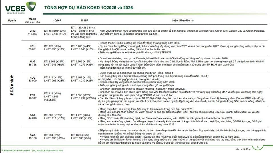 CTCK ước tính KQKD quý 1 của 61 doanh nghiệp: Một DN BĐS có thể tăng trưởng 3.000%