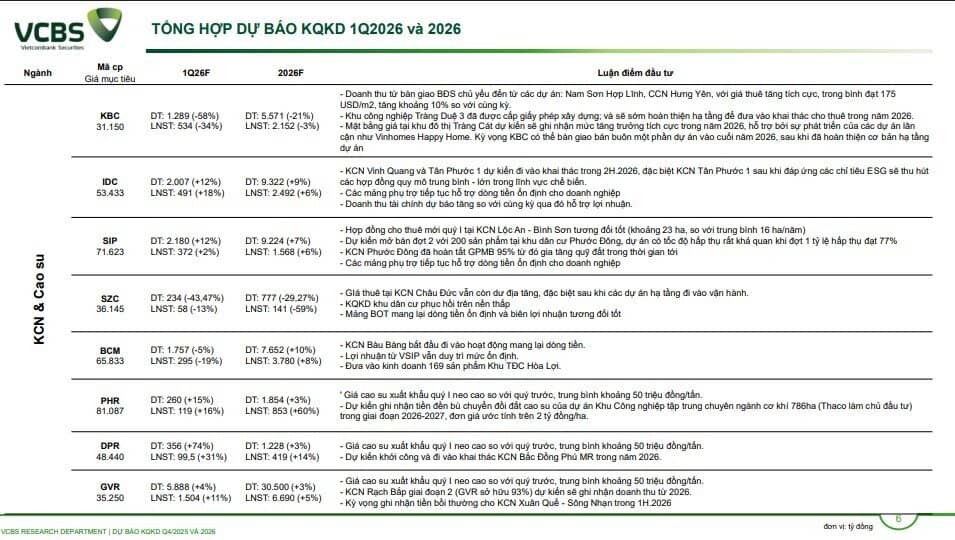 CTCK ước tính KQKD quý 1 của 61 doanh nghiệp: Một DN BĐS có thể tăng trưởng 3.000%