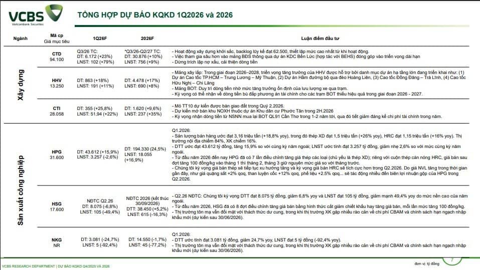 CTCK ước tính KQKD quý 1 của 61 doanh nghiệp: Một DN BĐS có thể tăng trưởng 3.000%