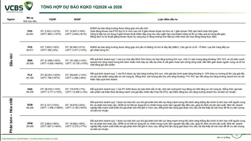 CTCK ước tính KQKD quý 1 của 61 doanh nghiệp: Một DN BĐS có thể tăng trưởng 3.000%