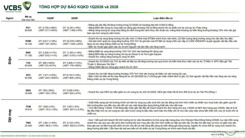 CTCK ước tính KQKD quý 1 của 61 doanh nghiệp: Một DN BĐS có thể tăng trưởng 3.000%