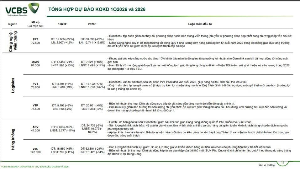 CTCK ước tính KQKD quý 1 của 61 doanh nghiệp: Một DN BĐS có thể tăng trưởng 3.000%