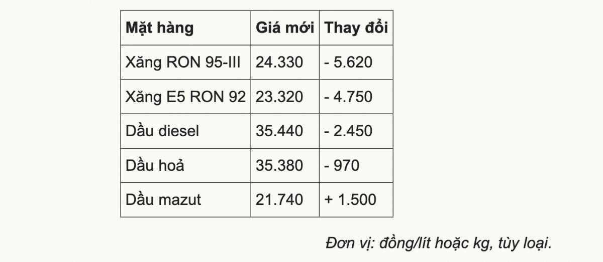 Giá xăng giảm hơn 5.600 đồng một lít