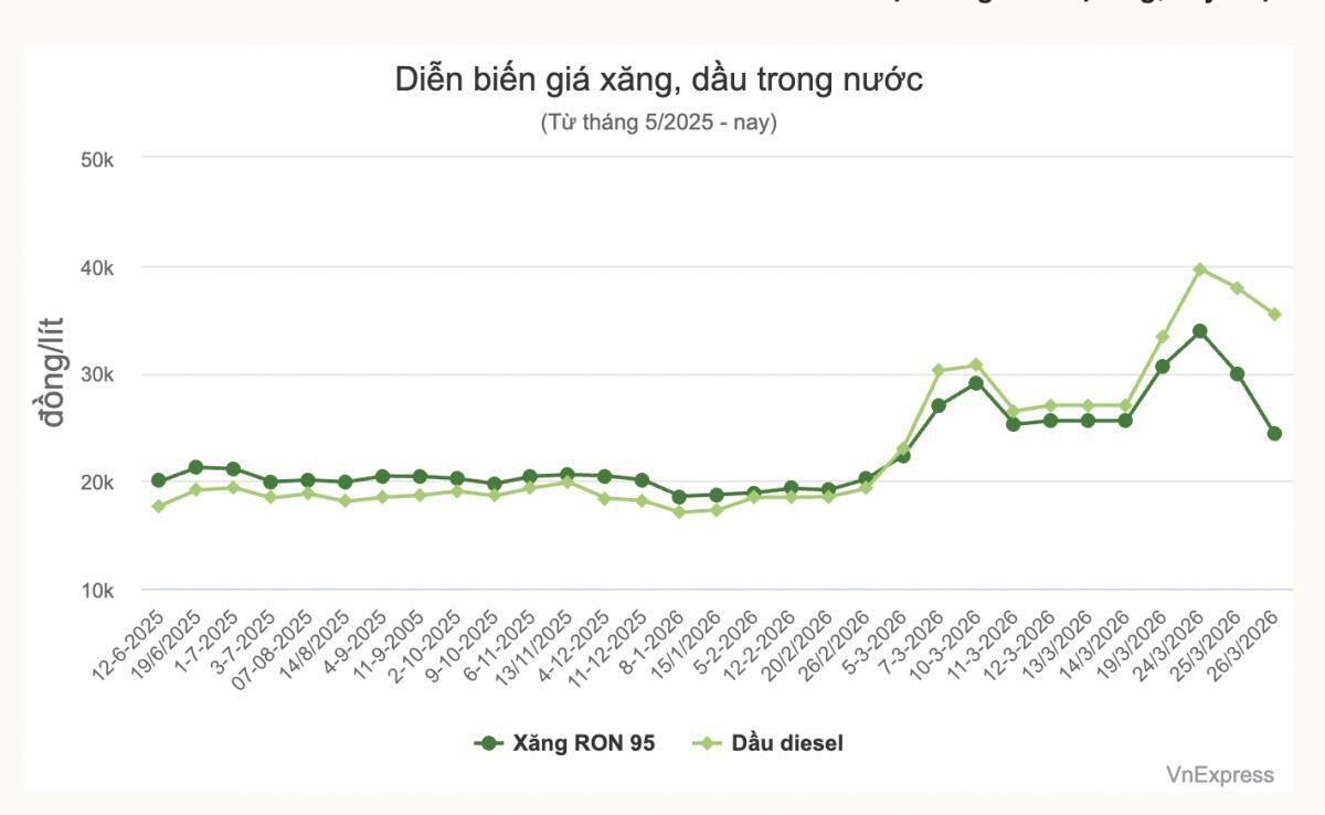 Giá xăng giảm hơn 5.600 đồng một lít