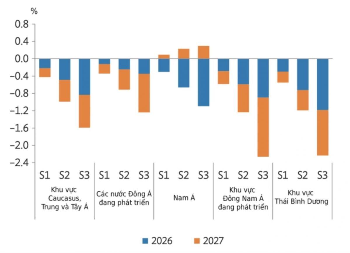 ADB: 10 nước ASEAN có thể giảm tới 2,3% GDP vì xung đột Trung Đông