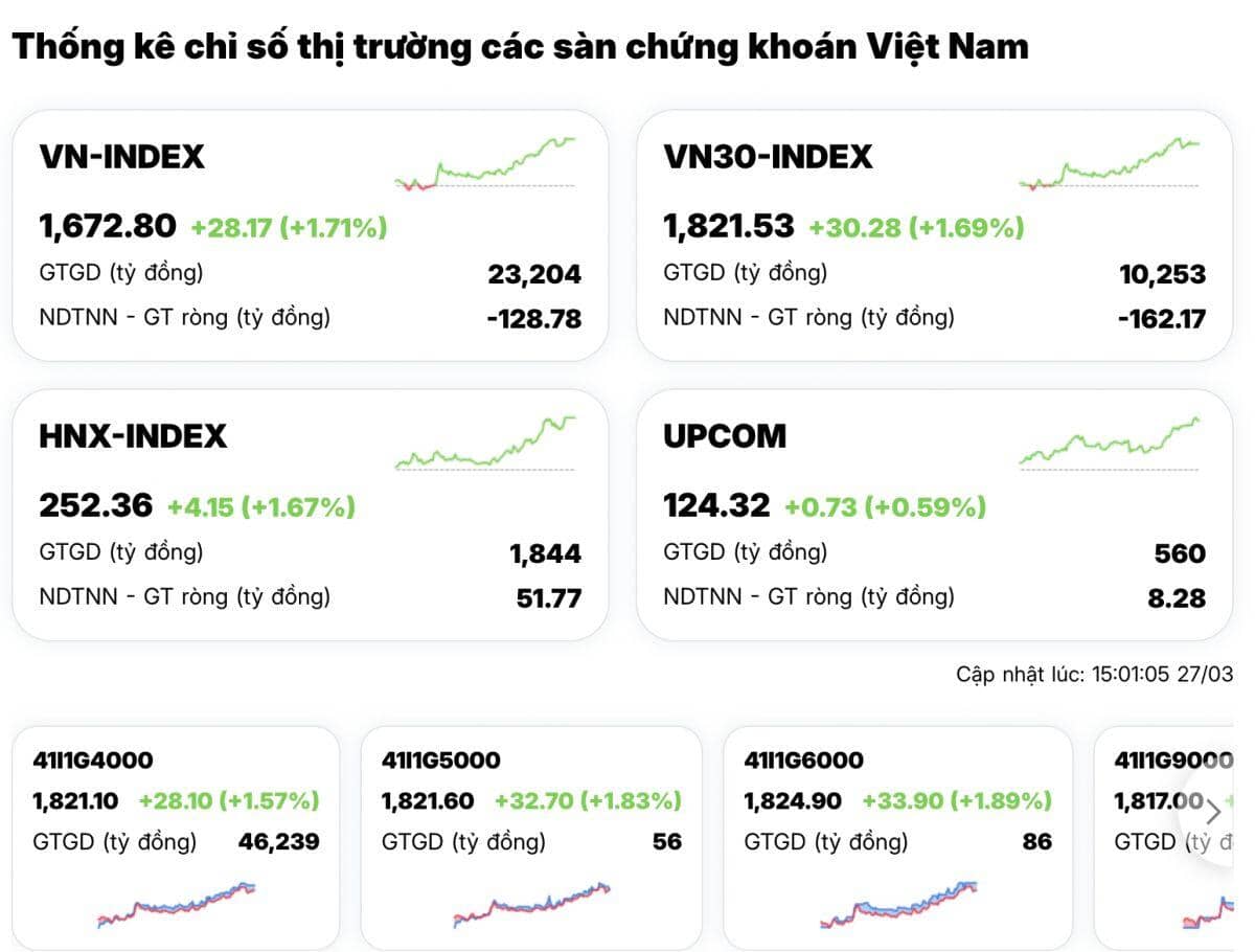 Bứt phá bất ngờ: VN-Index leo top tăng mạnh nhất châu Á