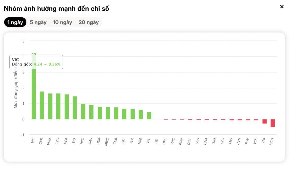 Bứt phá bất ngờ: VN-Index leo top tăng mạnh nhất châu Á