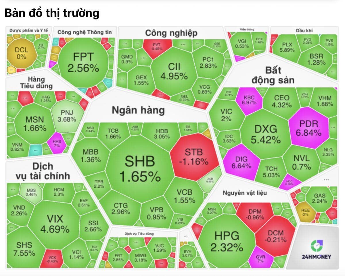 Bứt phá bất ngờ: VN-Index leo top tăng mạnh nhất châu Á