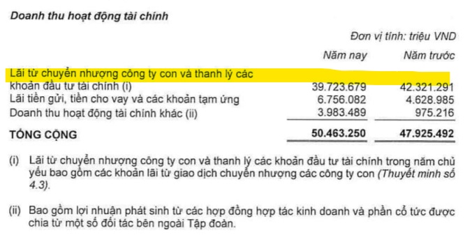4 thương vụ “hái ra tiền” giúp Vingroup bỏ túi gần 40.000 tỷ đồng