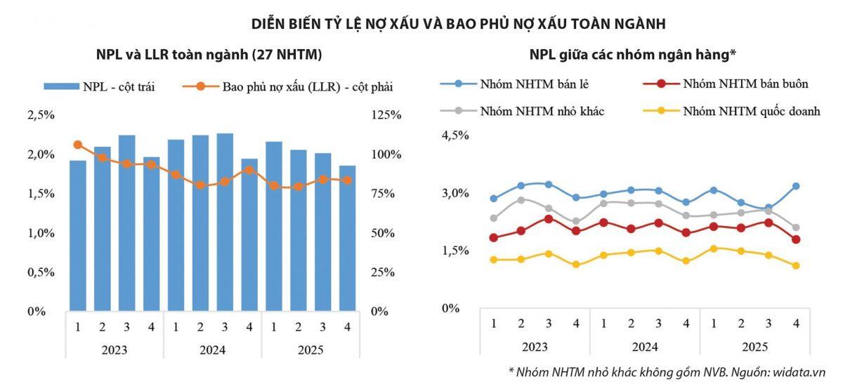 Áp lực nợ xấu và phép thử nghiệt ngã cho hệ thống ngân hàng 2026