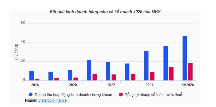 MBS đặt mục tiêu Top 5 thị phần môi giới, Chủ tịch MB cảnh báo điểm nghẽn nằm ở vốn