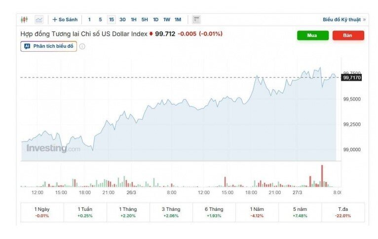Tỷ giá USD/VND hôm nay 27/3: Thế giới phục hồi, thị trường chợ đen biến động mạnh