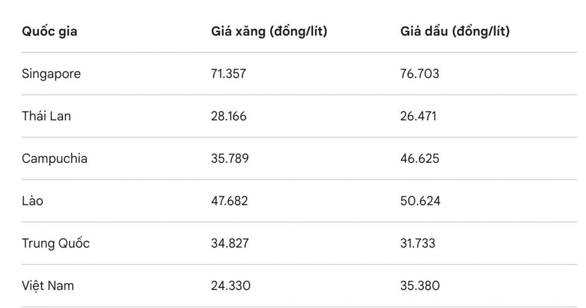 Bất ngờ: Giá xăng Việt Nam rẻ nhất trong 5 nước lân cận