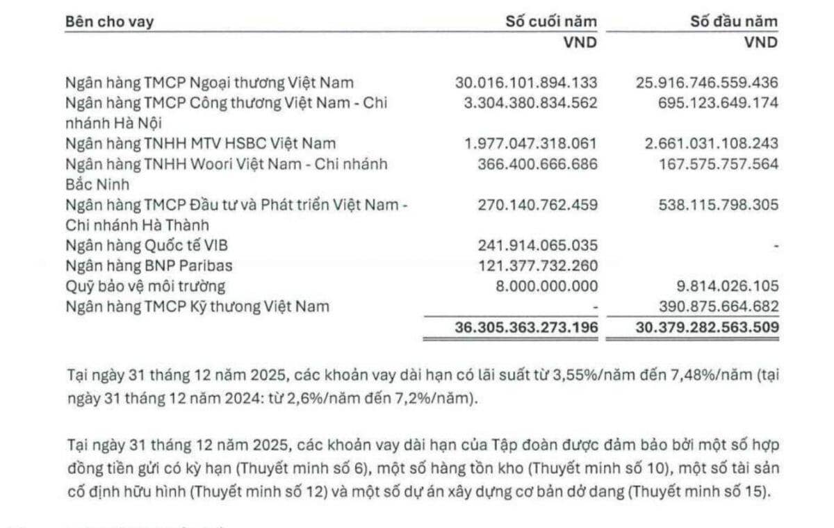 Choáng với khoản vay hơn 1 tỷ USD của Hòa Phát từ Big4
