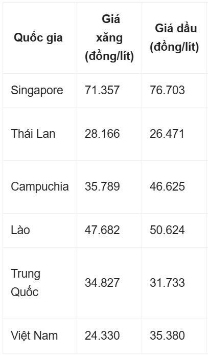 Giá xăng Việt Nam rẻ nhất trong 5 nước châu Á lân cận
