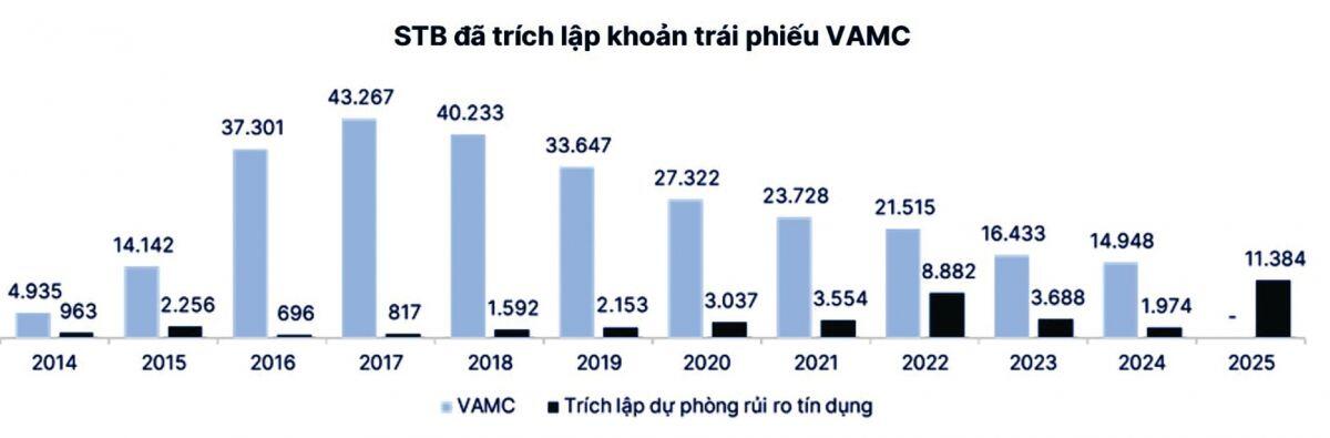 Sacombank "lùi một bước" để tiến xa hơn?