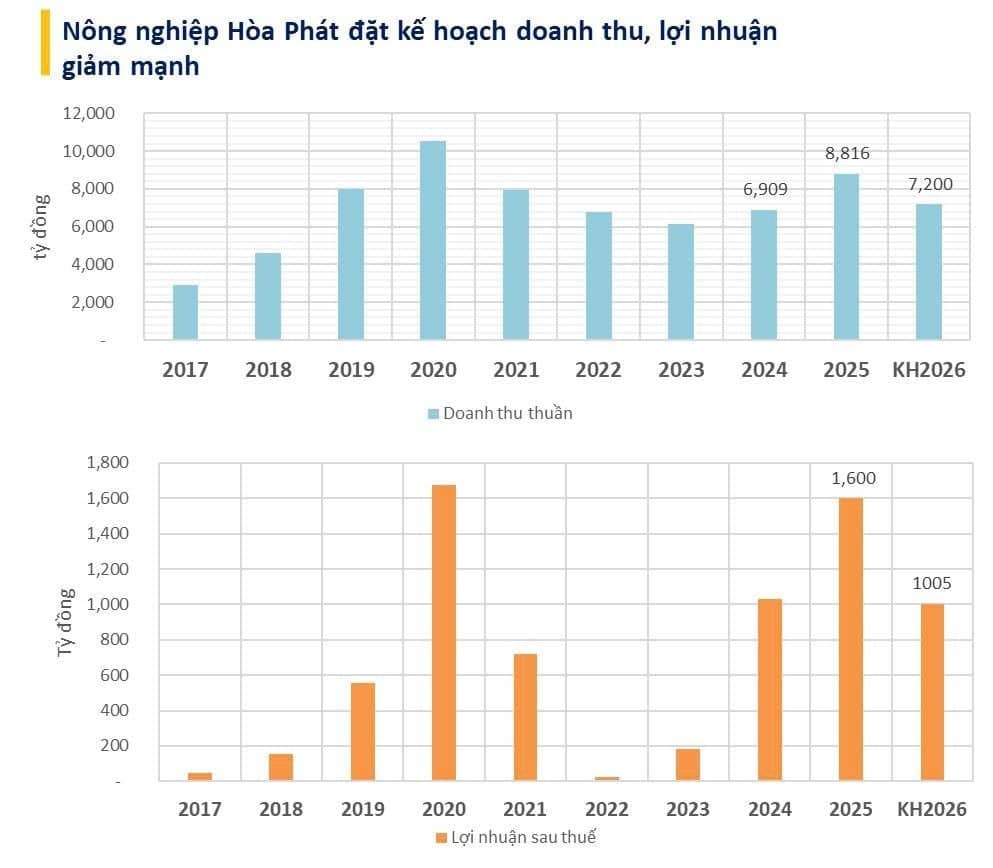 HPA chấp nhận giảm lãi để củng cố nền tảng nội tại