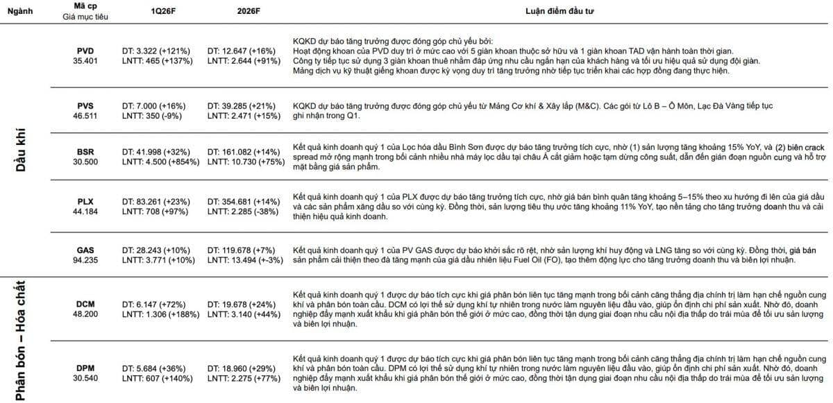 Sóng lợi nhuận quay lại nhóm dầu khí