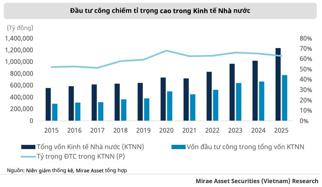 "Cơn mưa tiền" dội xuống hạ tầng chiến lược 2026?