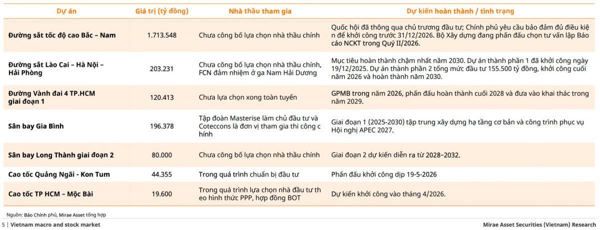 "Cơn mưa tiền" dội xuống hạ tầng chiến lược 2026?