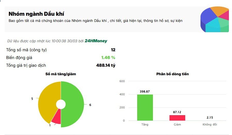 Báo cáo của ADB “thổi gió” vào cổ phiếu dầu khí?