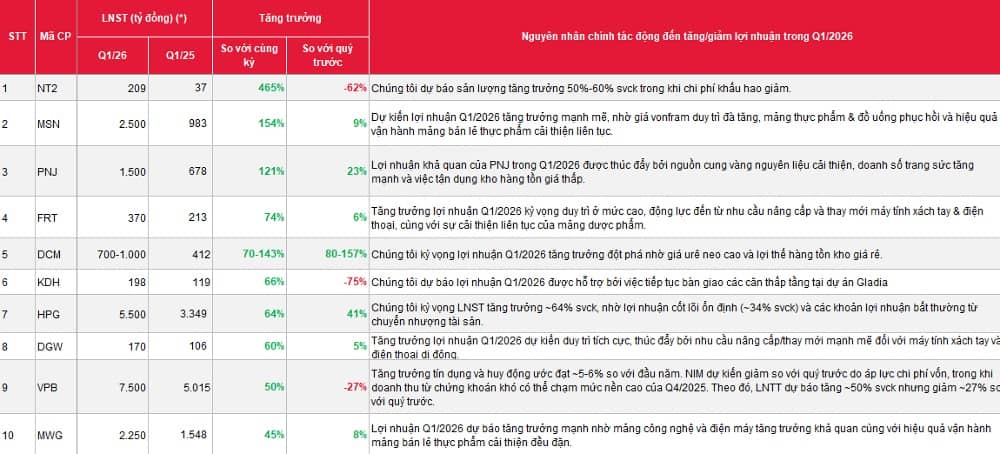 SSI “soi” KQKD quý I của 40 DN: NT2, MSN, PNJ tăng bằng lần, KBC, SZC đối mặt sụt giảm