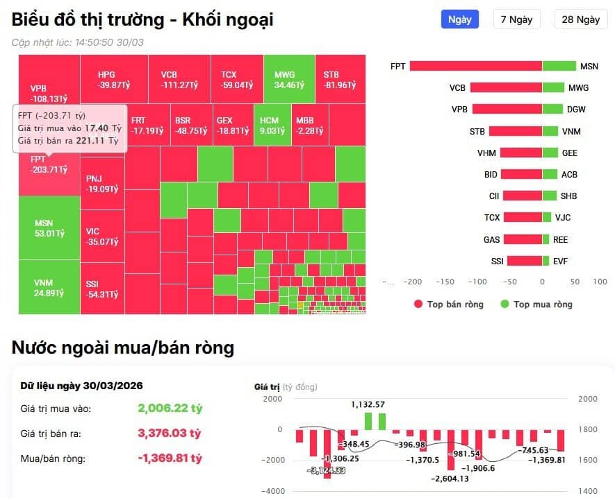 Khối ngoại “xả” 1.300 tỷ đồng phiên đầu tuần, FPT và cổ bank chịu áp lực