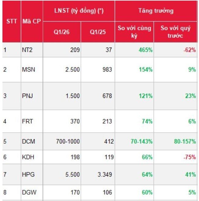 SSI Research ước tính lợi nhuận của 40 DN "hot" quý 1/2026