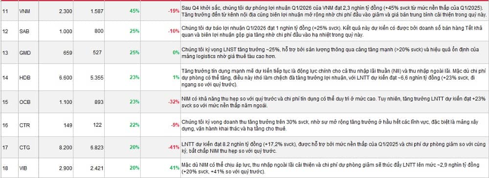 SSI “soi” KQKD quý I của 40 DN: NT2, MSN, PNJ tăng bằng lần, KBC, SZC đối mặt sụt giảm