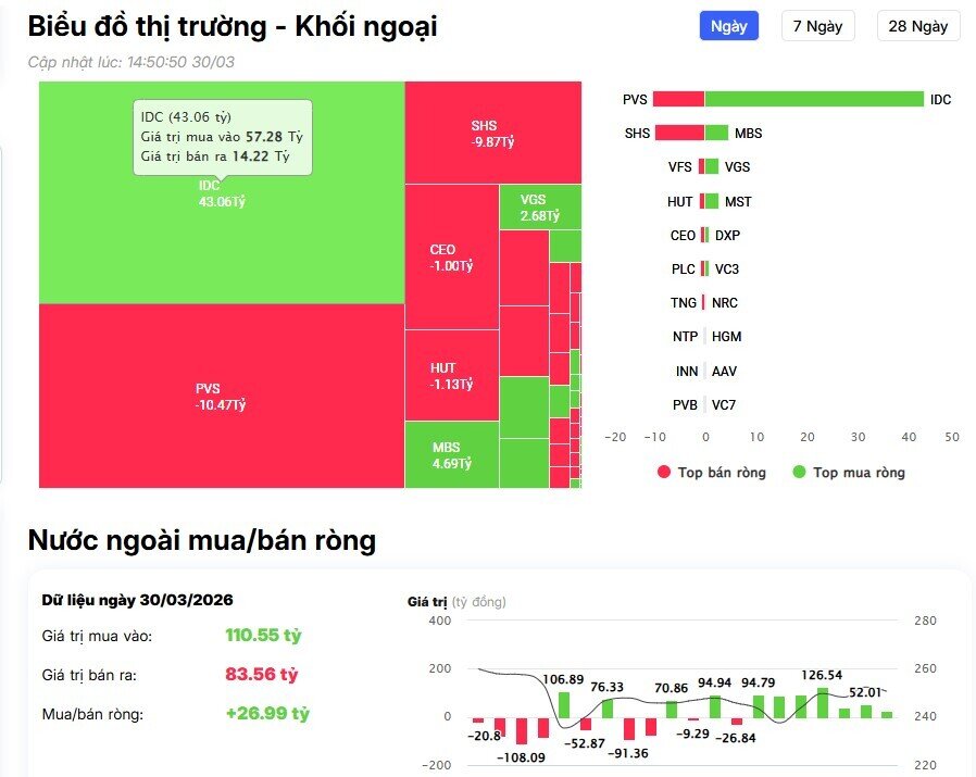 Khối ngoại “xả” 1.300 tỷ đồng phiên đầu tuần, FPT và cổ bank chịu áp lực