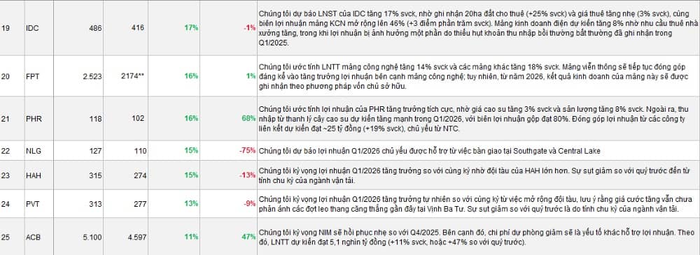 SSI “soi” KQKD quý I của 40 DN: NT2, MSN, PNJ tăng bằng lần, KBC, SZC đối mặt sụt giảm