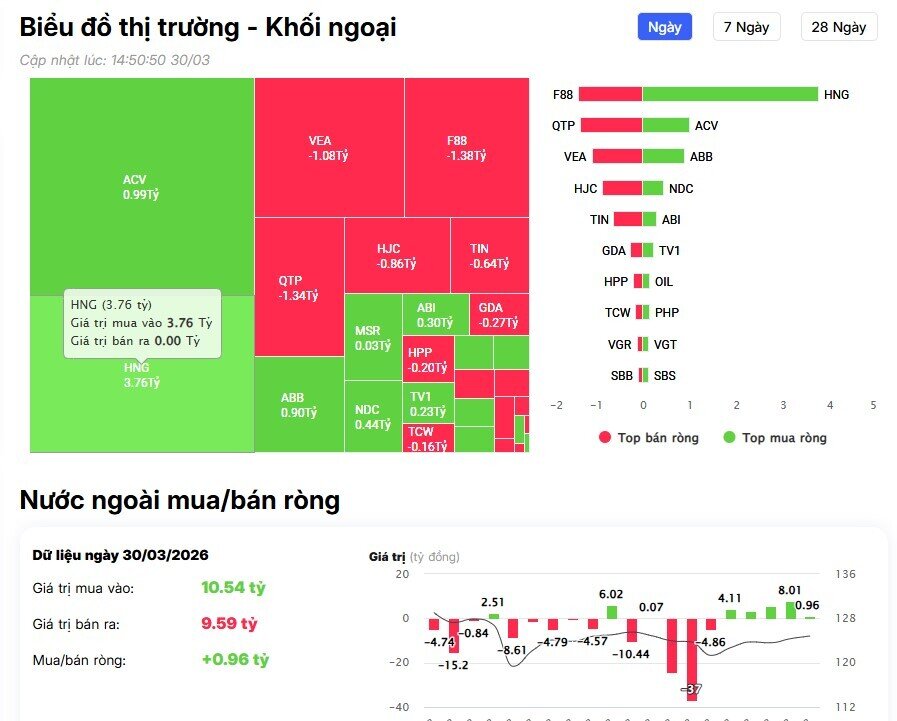 Khối ngoại “xả” 1.300 tỷ đồng phiên đầu tuần, FPT và cổ bank chịu áp lực